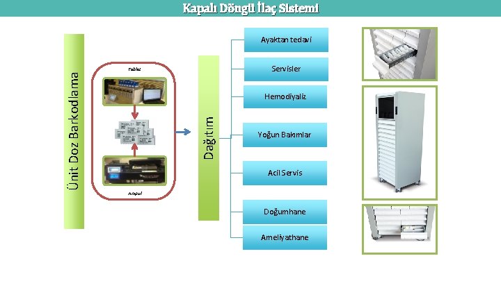 Kapalı Döngü İlaç Sistemi Servisler Tablet Hemodiyaliz Dağıtım Ünit Doz Barkodlama Ayaktan tedavi Yoğun