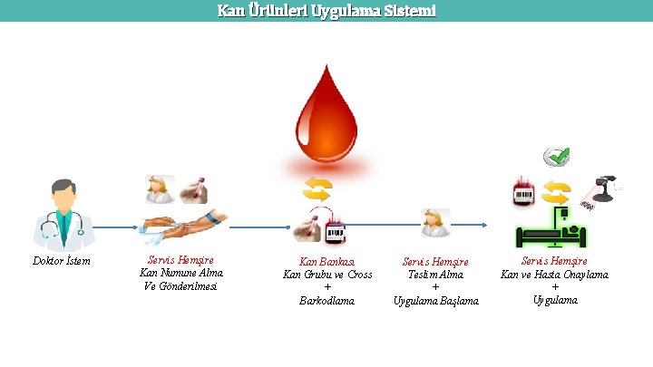 Kan Ürünleri Uygulama Sistemi Doktor İstem Servis Hemşire Kan Numune Alma Ve Gönderilmesi Kan