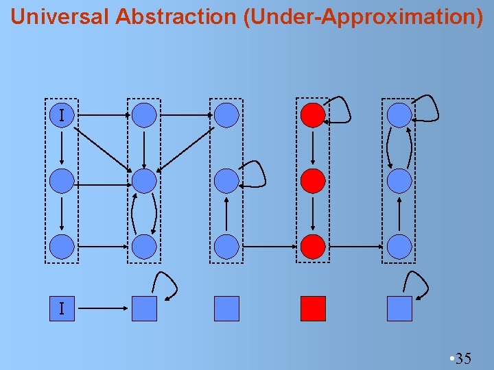 Universal Abstraction (Under-Approximation) I I • 35 