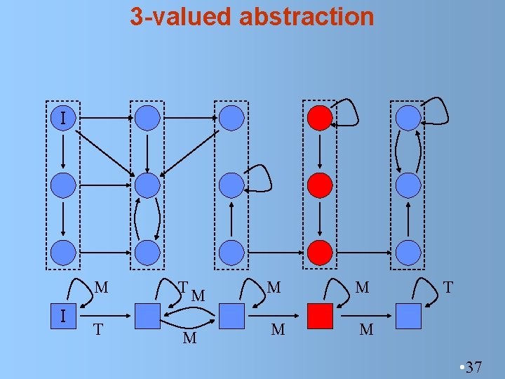 3 -valued abstraction I I M T T M M M T • 37