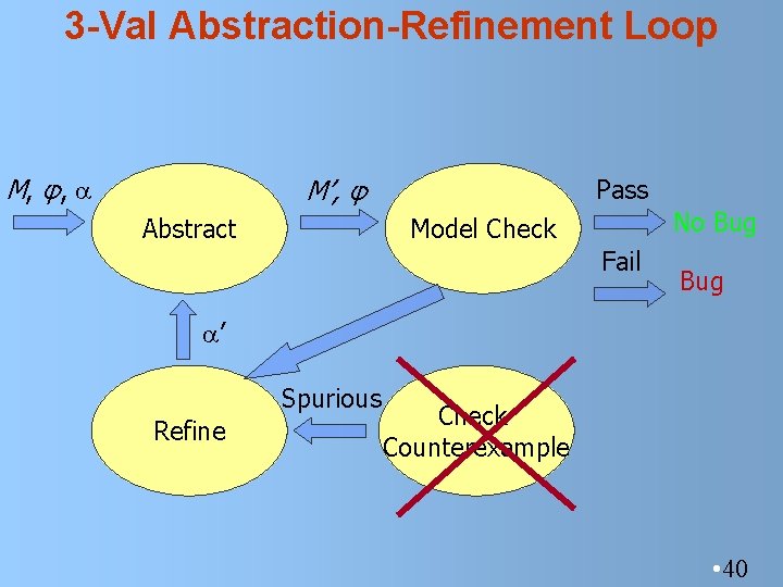 3 -Val Abstraction-Refinement Loop M , φ, M’, φ Abstract Pass No Bug Model