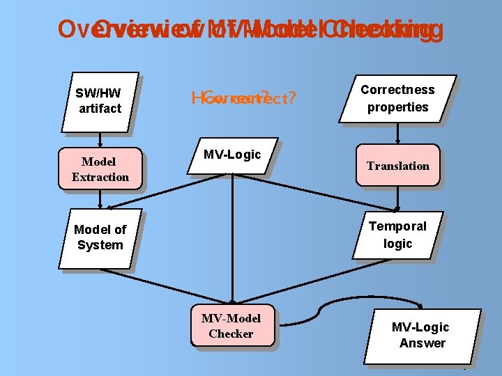 Overview of MV-Model of Model Checking SW/HW artifact Model Extraction Correct? How correct? MV-Logic