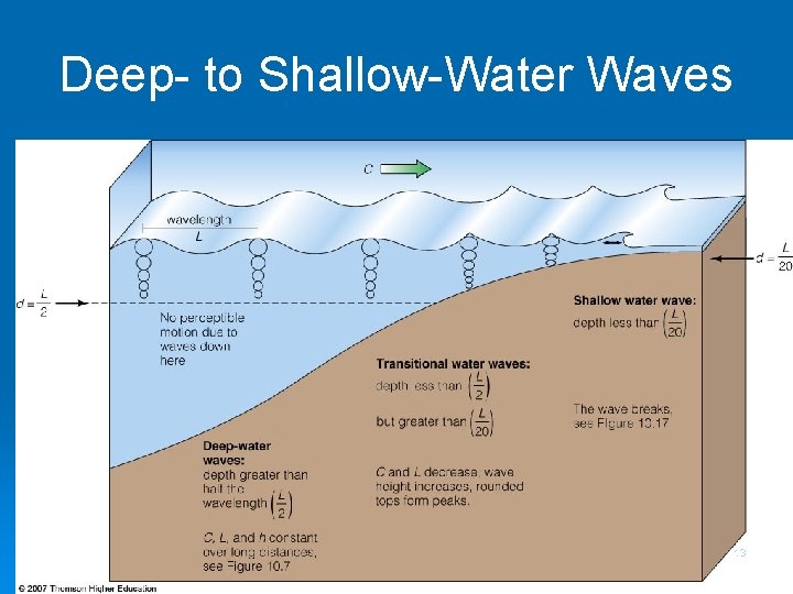 Deep- to Shallow-Water Waves 13 