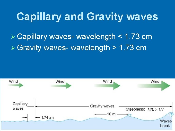 Capillary and Gravity waves Ø Capillary waves- wavelength < 1. 73 cm Ø Gravity