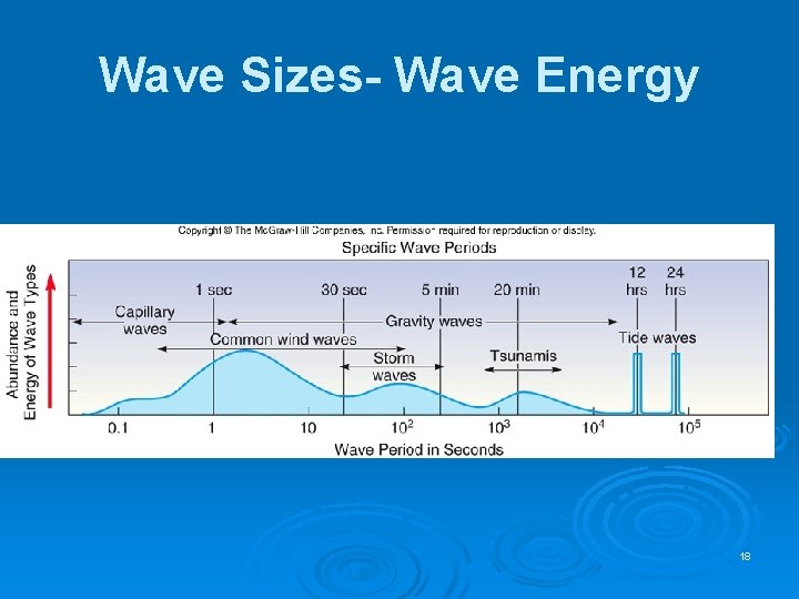 Wave Sizes- Wave Energy 18 