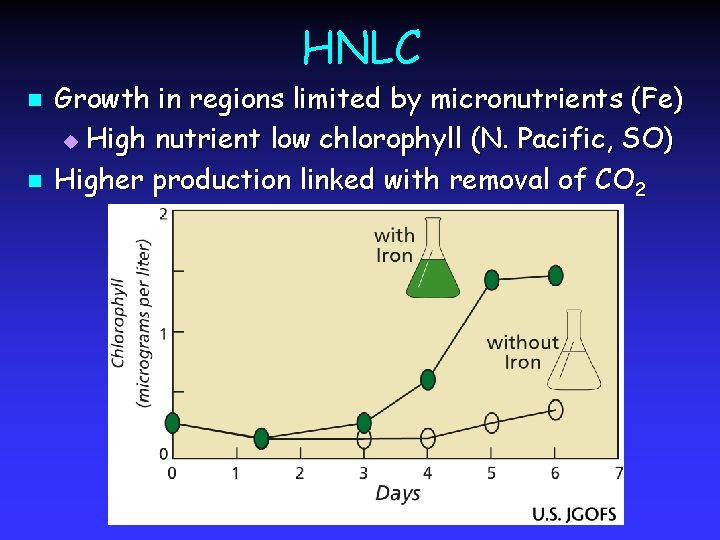 HNLC n n Growth in regions limited by micronutrients (Fe) u High nutrient low