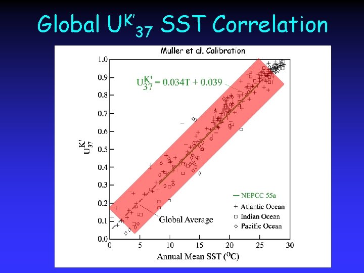 Global UK’ 37 SST Correlation 
