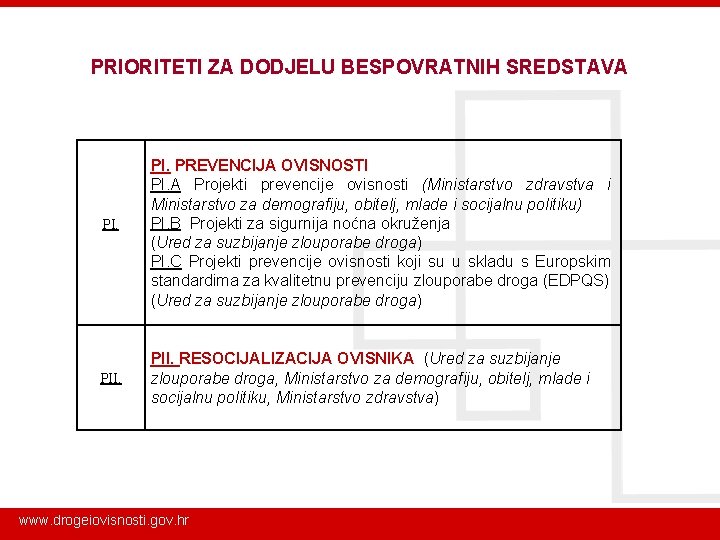 PRIORITETI ZA DODJELU BESPOVRATNIH SREDSTAVA PI. PREVENCIJA OVISNOSTI PI. A Projekti prevencije ovisnosti (Ministarstvo