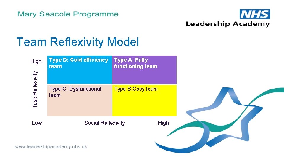 High Type D: Cold efficiency team Type A: Fully functioning team Task Reflexivity Team