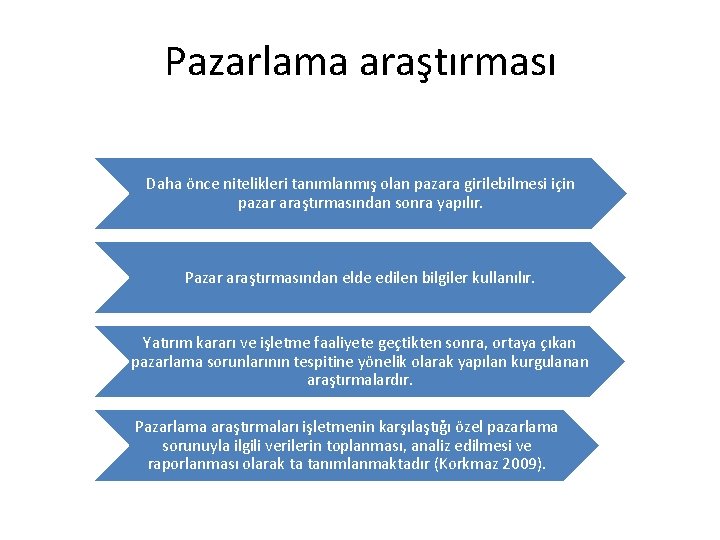 Pazarlama araştırması Daha önce nitelikleri tanımlanmış olan pazara girilebilmesi için pazar araştırmasından sonra yapılır.