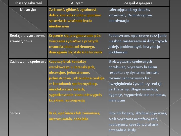 Obszary zaburzeń Motoryka Autyzm Zwinność, gibkość, zgrabność, dobra kontrola ruchów pomimo sprawiania wrażenia bycia