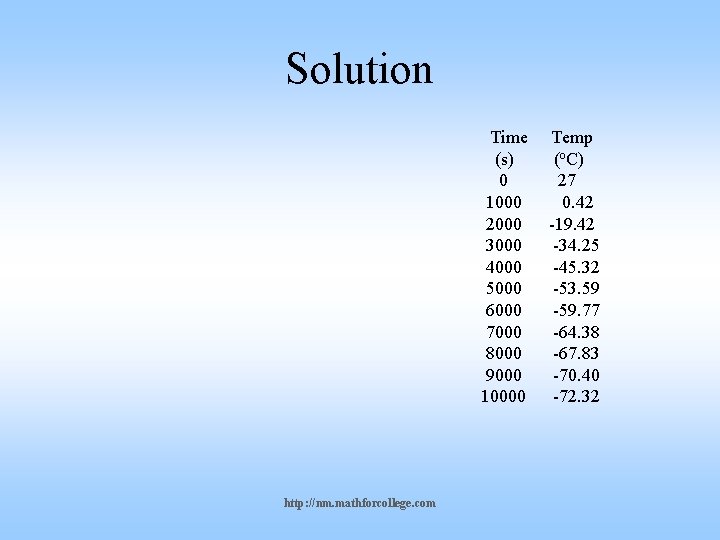 Solution Time (s) 0 1000 2000 3000 4000 5000 6000 7000 8000 9000 10000