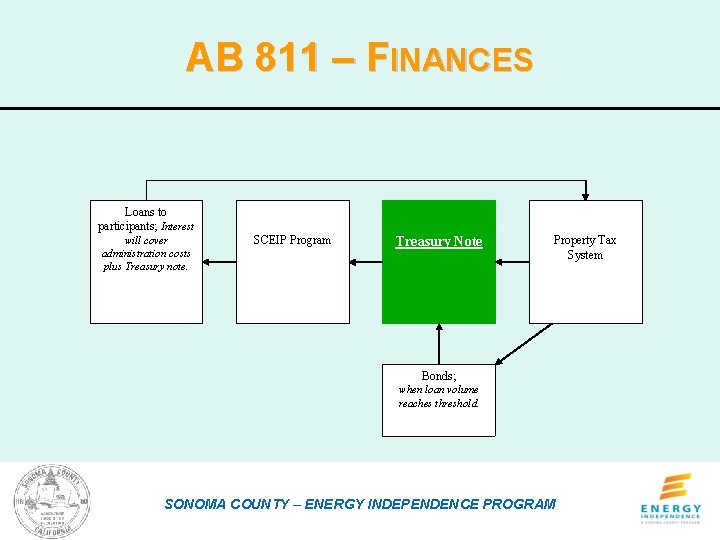 AB 811 – FINANCES Loans to participants; Interest will cover administration costs plus Treasury