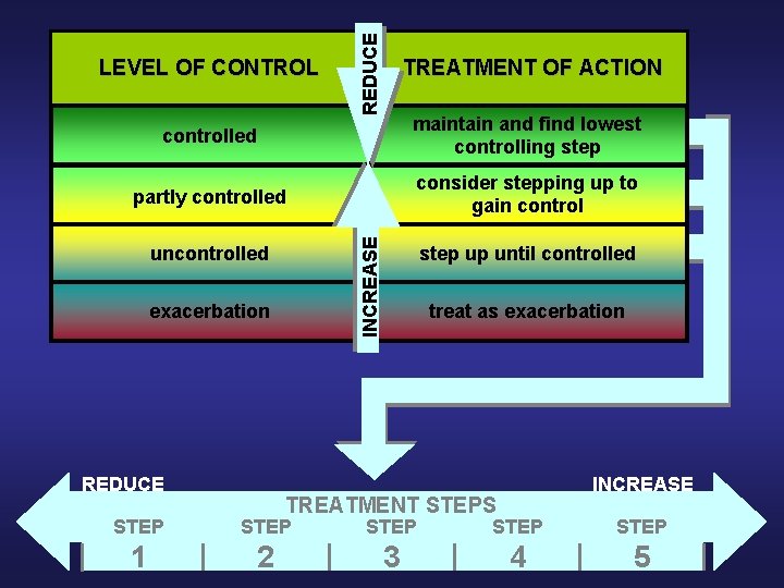REDUCE LEVEL OF CONTROL TREATMENT OF ACTION maintain and find lowest controlling step partly