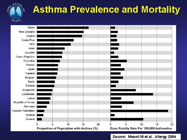Asthma Prevalence and Mortality Source: Masoli M et al. Allergy 2004 