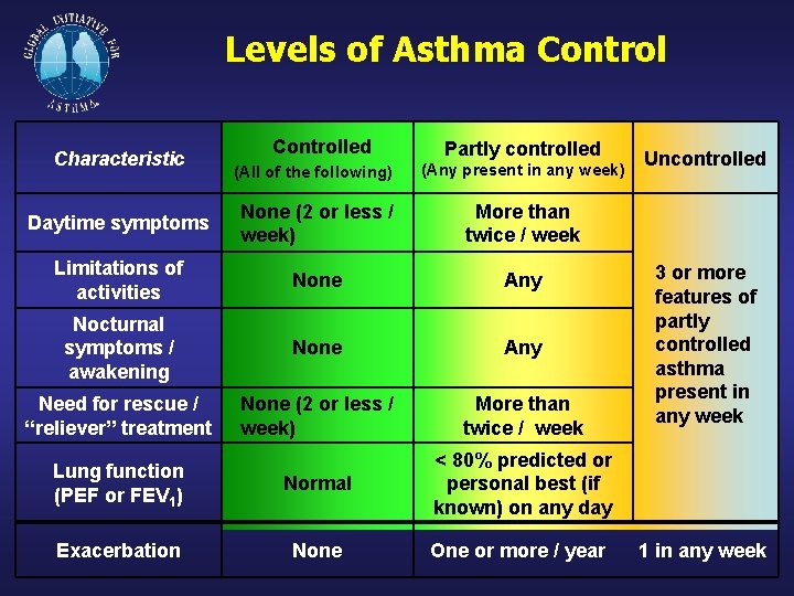 Levels of Asthma Control Characteristic Controlled Partly controlled (All of the following) (Any present