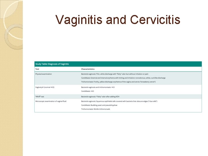 Vaginitis and Cervicitis 