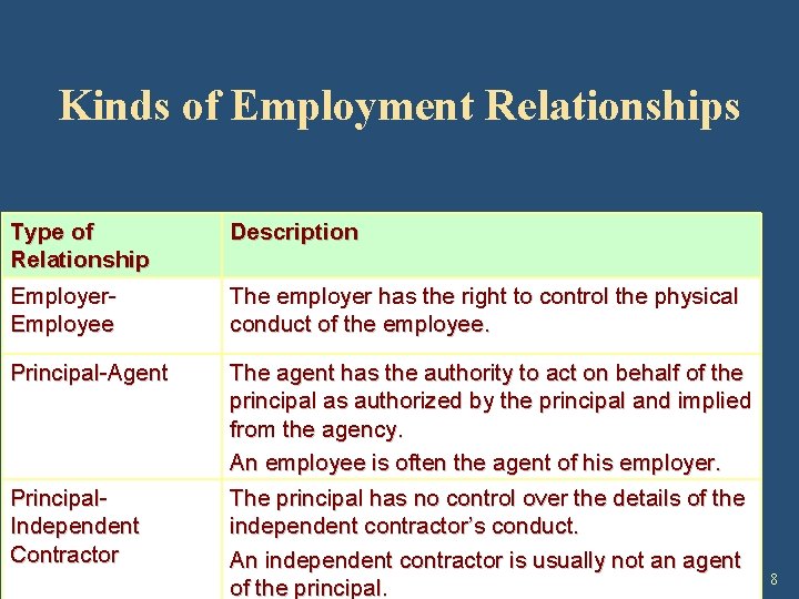 Kinds of Employment Relationships Type of Relationship Description Employer. Employee The employer has the