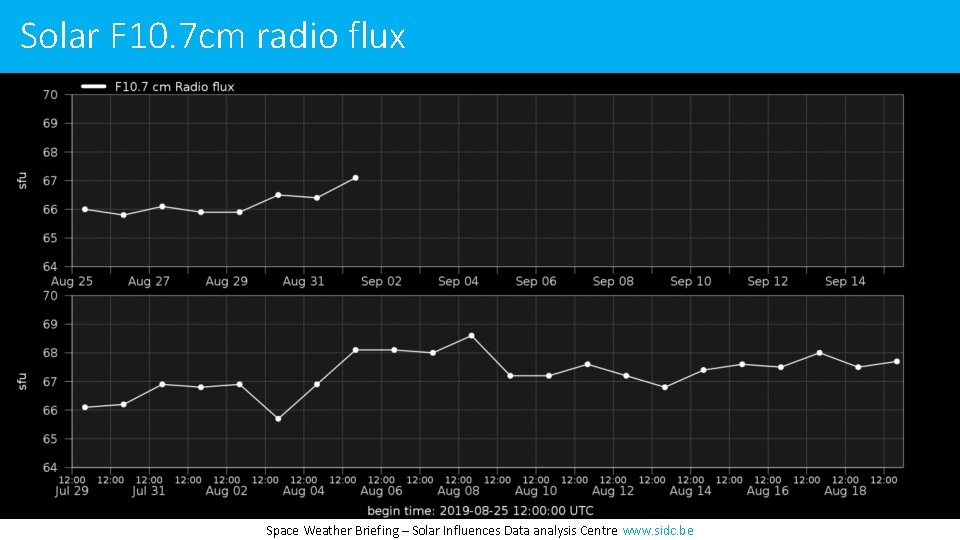 Solar F 10. 7 cm radio flux Space Weather Briefing – Solar Influences Data