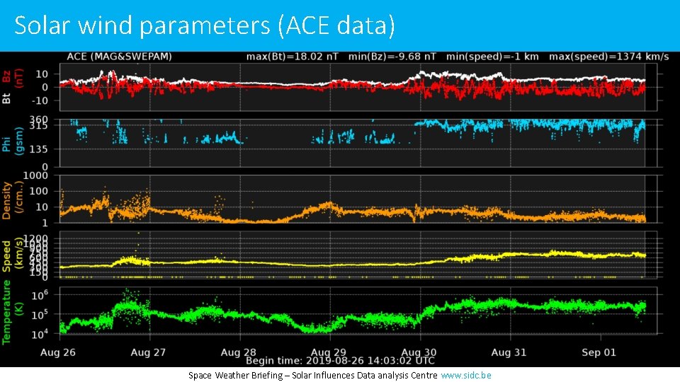 Solar wind parameters (ACE data) Space Weather Briefing – Solar Influences Data analysis Centre