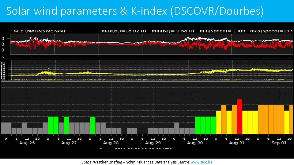 Solar wind parameters & K-index (DSCOVR/Dourbes) Space Weather Briefing – Solar Influences Data analysis