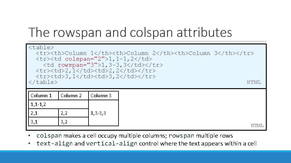 The rowspan and colspan attributes <table> <tr><th>Column 1</th><th>Column 2</th><th>Column 3</th></tr> <tr><td colspan="2">1, 1 -1,