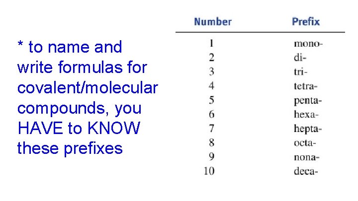 * to name and write formulas for covalent/molecular compounds, you HAVE to KNOW these