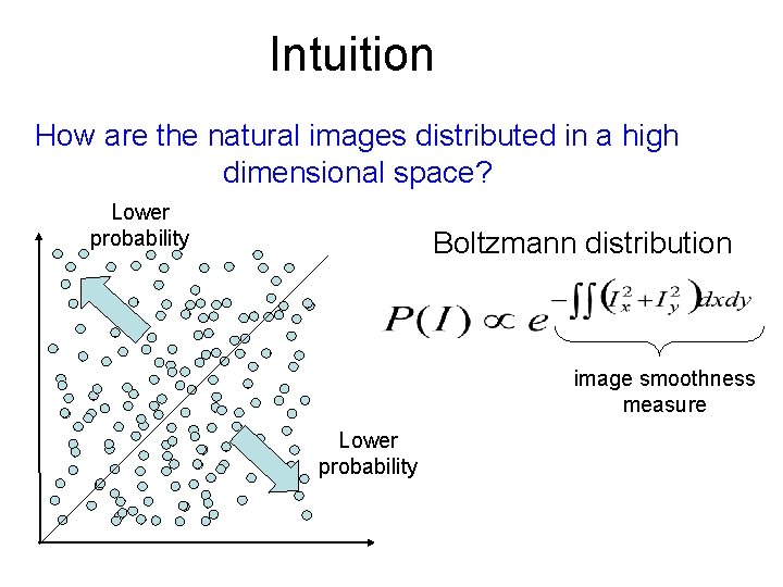 Intuition How are the natural images distributed in a high dimensional space? Lower probability