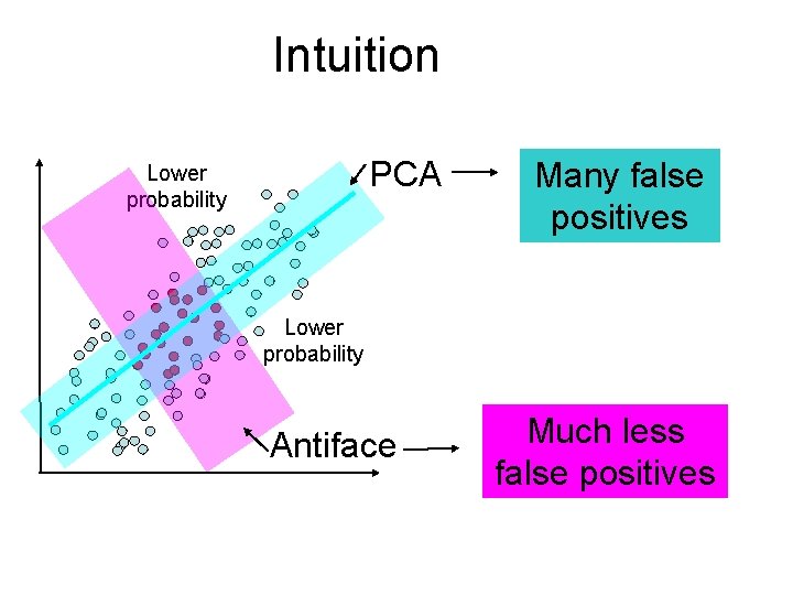 Intuition PCA Lower probability Many false positives Lower probability Antiface Much less false positives