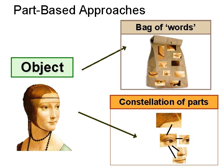 Part-Based Approaches Bag of ‘words’ Object Constellation of parts 