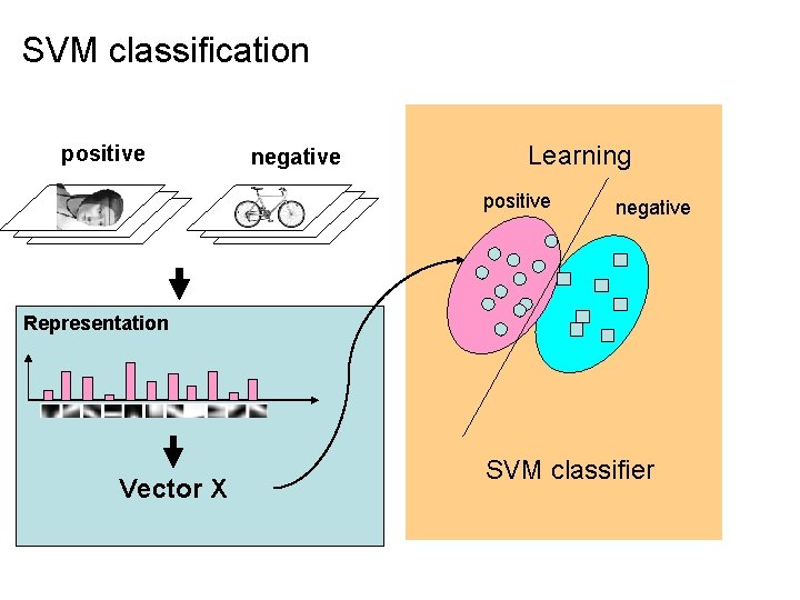 SVM classification positive negative Learning positive negative Representation Vector X SVM classifier 