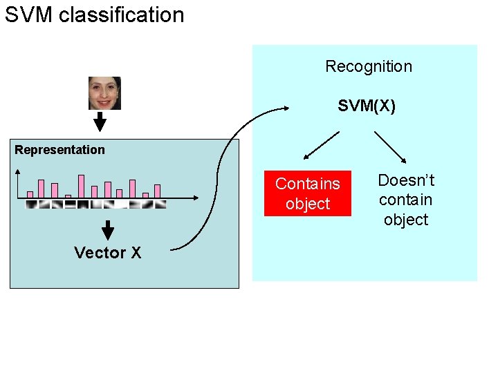 SVM classification Recognition SVM(X) Representation Contains object Vector X Doesn’t contain object 