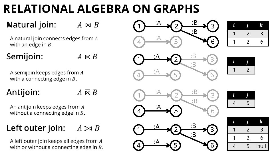 RELATIONAL ALGEBRA ON GRAPHS § 1 4 1 4 : A : A 2