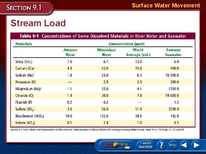 Surface Water Movement Stream Load 