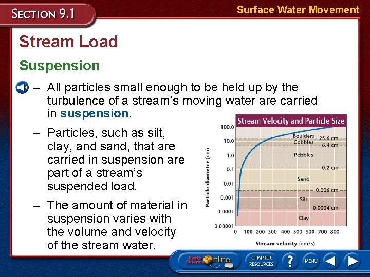 Surface Water Movement Stream Load Suspension – All particles small enough to be held