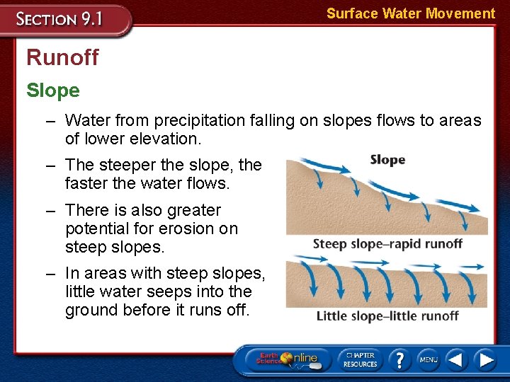 Surface Water Movement Runoff Slope – Water from precipitation falling on slopes flows to