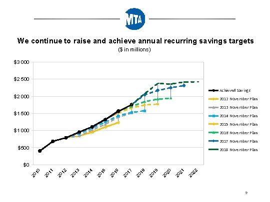 We continue to raise and achieve annual recurring savings targets ($ in millions) $3
