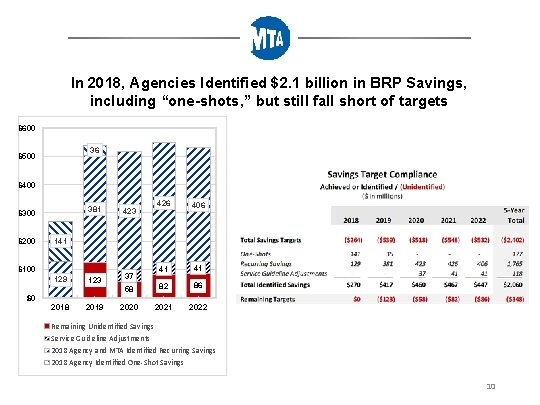 In 2018, Agencies Identified $2. 1 billion in BRP Savings, including “one-shots, ” but