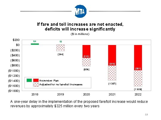If fare and toll increases are not enacted, deficits will increase significantly ($ in