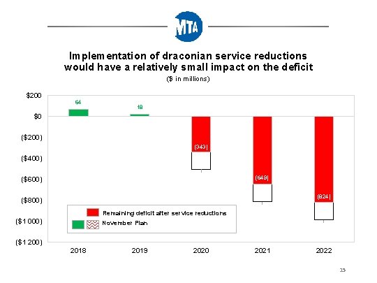 Implementation of draconian service reductions would have a relatively small impact on the deficit