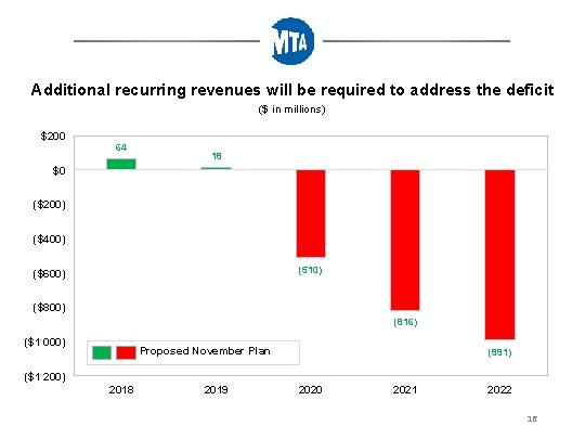 Additional recurring revenues will be required to address the deficit ($ in millions) $200
