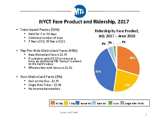 NYCT Fare Product and Ridership, 2017 • Time-based Passes (52%) Ridership by Fare Product,