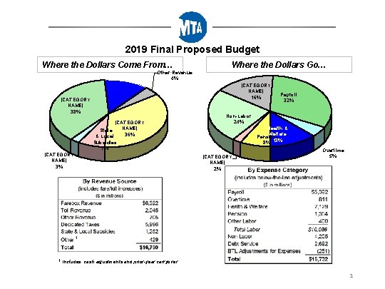 2019 Final Proposed Budget Where the Dollars Come From… Where the Dollars Go… Other