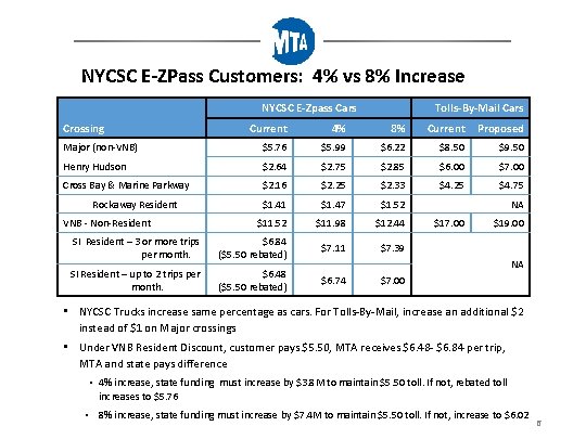 NYCSC E-ZPass Customers: 4% vs 8% Increase NYCSC E-Zpass Cars Crossing Tolls-By-Mail Cars Current