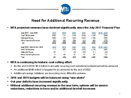 Need for Additional Recurring Revenue • MTA projected revenues have declined significantly since the