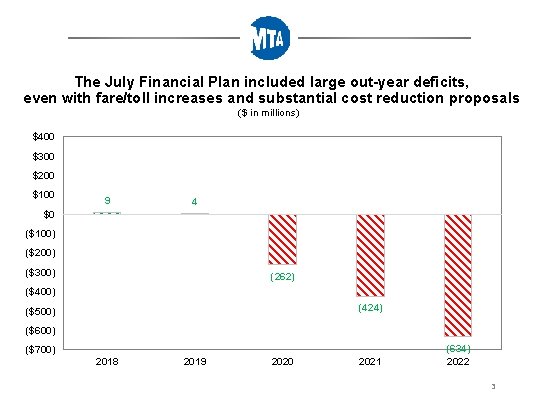 The July Financial Plan included large out-year deficits, even with fare/toll increases and substantial