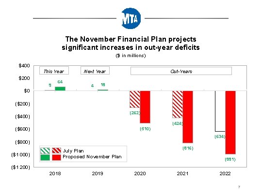 The November Financial Plan projects significant increases in out-year deficits ($ in millions) $400