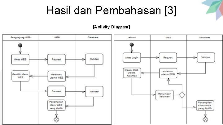 Hasil dan Pembahasan [3] [Activity Diagram] 