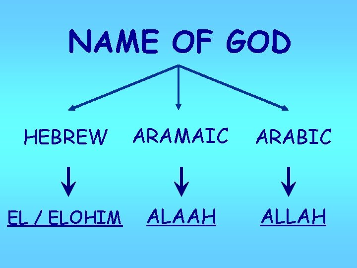 NAME OF GOD HEBREW ARAMAIC ARABIC EL / ELOHIM ALAAH ALLAH 