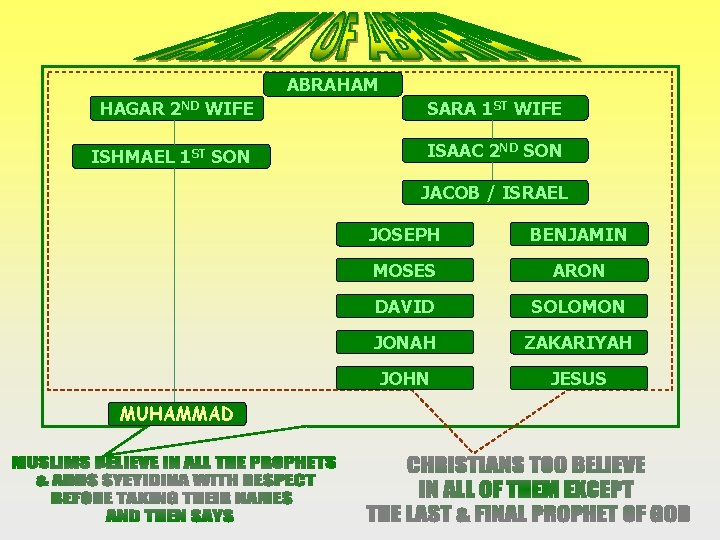 ABRAHAM HAGAR 2 ND WIFE SARA 1 ST WIFE ISHMAEL 1 ST SON ISAAC